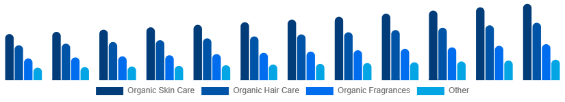 Egypt Organic Cosmetics Market Type 2025-2033