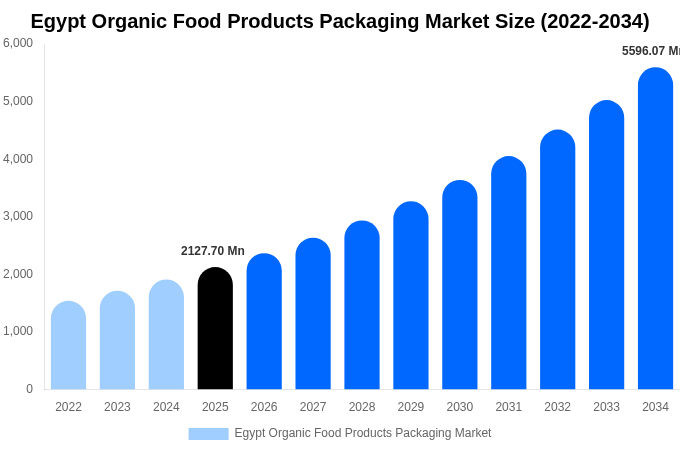 Egypt Organic Food Products Packaging Market Size Report By 2034