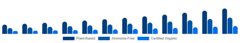 Egypt Organic Hair Color Market Ingredient Claim 2025-2033