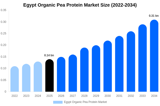 Egypt Organic Pea Protein Market Size, Share & Growth Analysis By [2034]