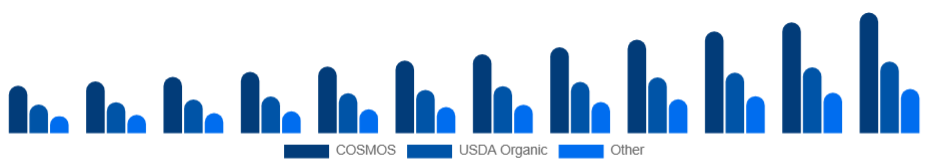 Egypt Organic Skincare Market Certification 2025-2033