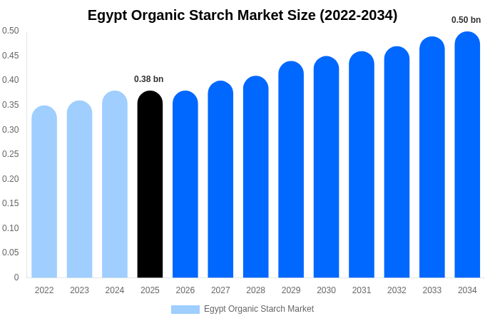 エジプト 有機デンプン市場 市場規模レポート 2034年まで