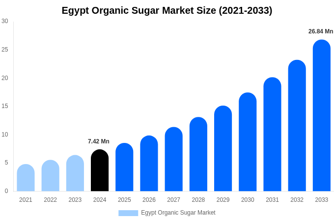 Egypt Organic Sugar Market Size, Share & Trends Report By 2033