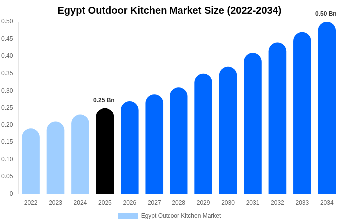 Egypt Outdoor Kitchen Market Size, Share & Growth Analysis By [2034]