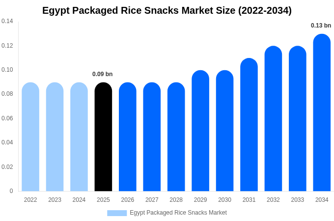 エジプト 包装米スナック市場 市場規模・シェア・成長分析 [2034年まで]