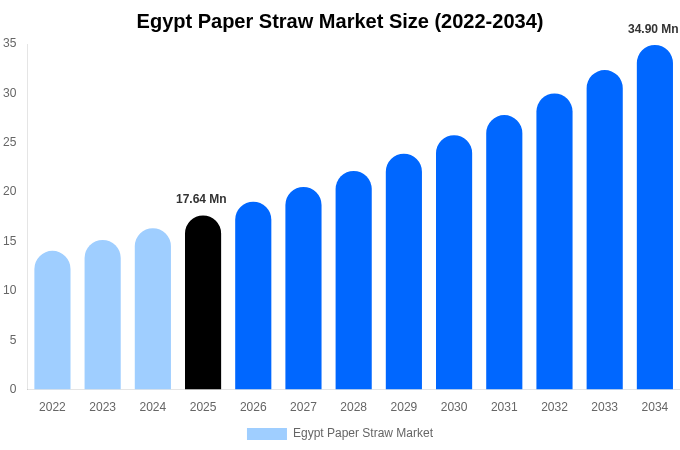 Egypt Paper Straw Market Size & Share Report By 2034