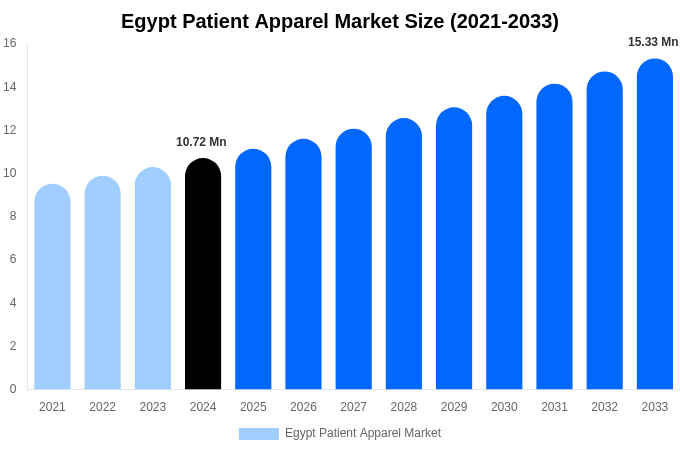 Egypt Patient Apparel Market Size, Share & Trends Report By 2033