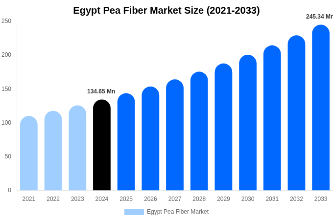 エジプトのエンドウ豆繊維市場の規模、シェア、成長分析（2033年）