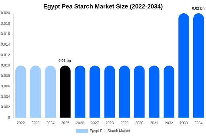Egypt Pea Starch Market Size, Trends & Forecast Analysis (2026-2034)