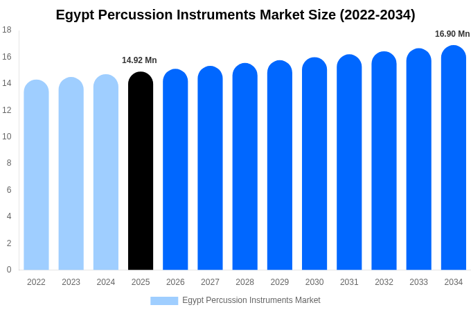 Egypt Percussion Instruments Market Size, Trends & Forecast Analysis (2026-2034)