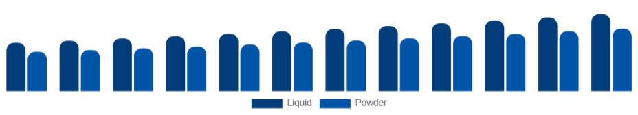 Egypt Personal Care Ingredients Market Form 2025-2033