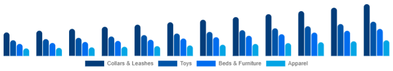 Egypt Pet Accessories Market Product Type 2025-2033