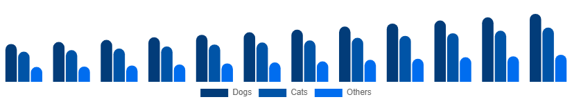 Egypt Pet Care Market Animal Type 2025-2033