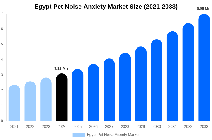 エジプトのペット騒音不安市場規模、シェア、成長レポート[2033]