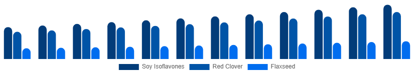 Egypt Phytoestrogen Supplements Market Source 2025-2033