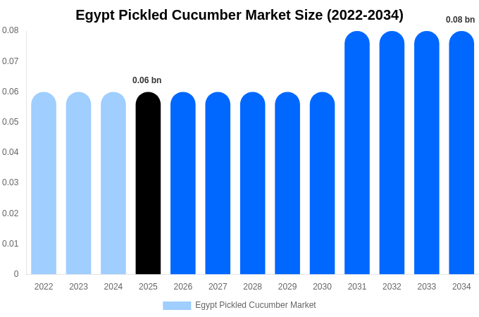 Egypt Pickled Cucumber Market Size, Share & Growth Report By 2034