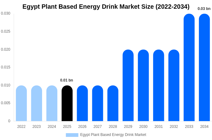 Egypt Plant Based Energy Drink Market Size, Share & Trends Report By 2034