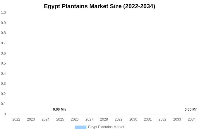 エジプト プランテン産業調査レポート 市場規模・シェア・成長レポート 2034年まで