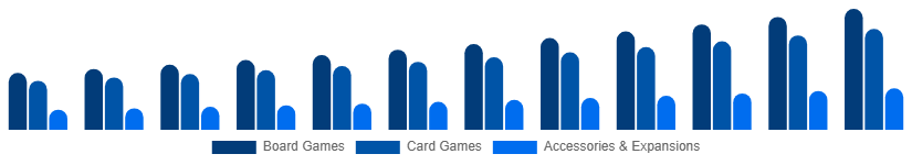 Egypt Playing Cards And Board Games Market Product Category 2025-2033