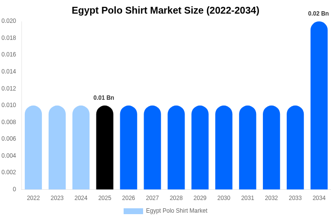 Egypt Polo Shirt Market Size, Share Report By 2034