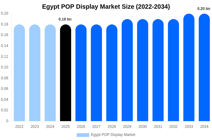 Egypt POP Display Market Size, Trends & Forecast Analysis (2026-2034)