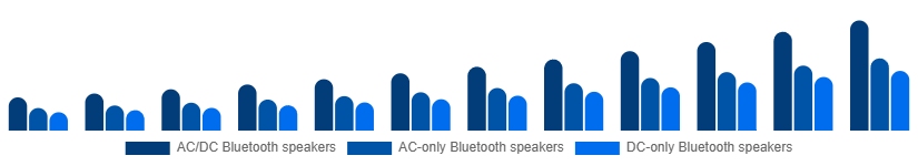 Egypt Portable Bluetooth Speakers Market Type 2025-2033