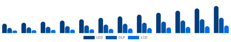 Egypt Portable Projector Market Projection Technology 2025-2033