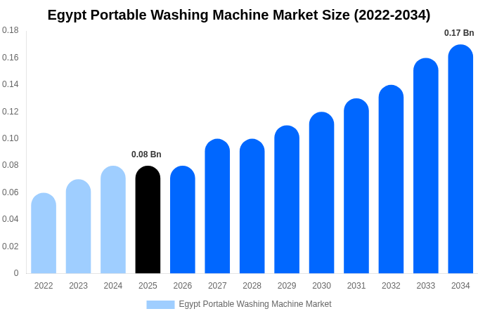 Egypt Portable Washing Machine Market Size, Share & Growth Report By 2034