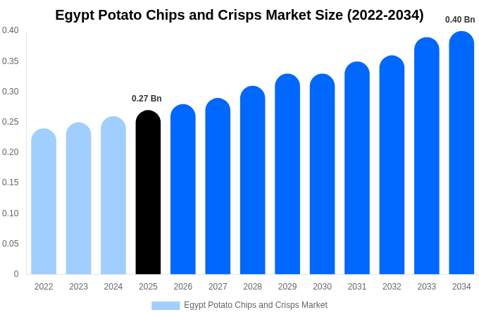 Egypt Potato Chips and Crisps Market Size & Share Report By 2034