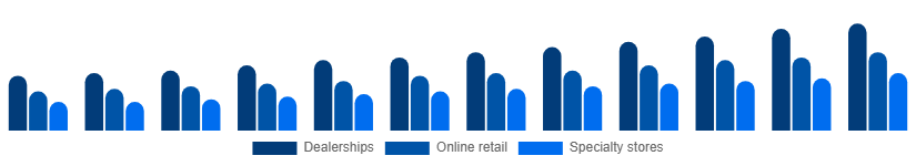 Egypt Power Sports Market Distribution Channel 2025-2033
