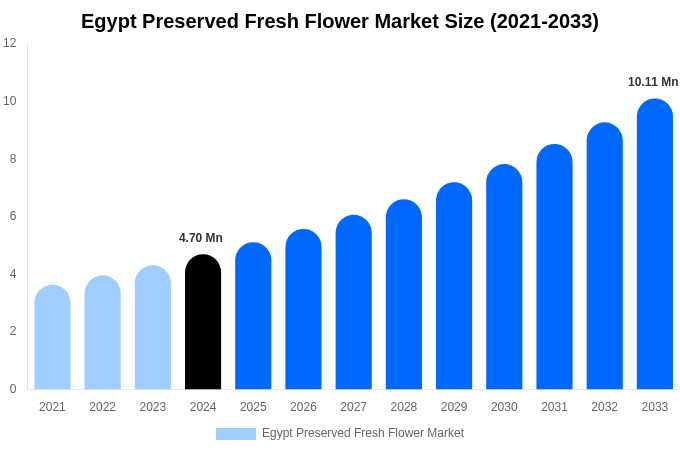 Egypt Preserved Fresh Flower Market Size, Share & Growth Report By 2033