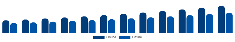Egypt Private Label Cosmetics Market Distribution Channel 2025-2033