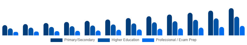 Egypt Private Tutoring Market Age Group 2025-2033