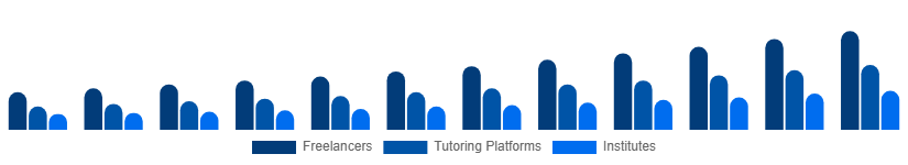 Egypt Private Tutoring Market Provider Type 2025-2033