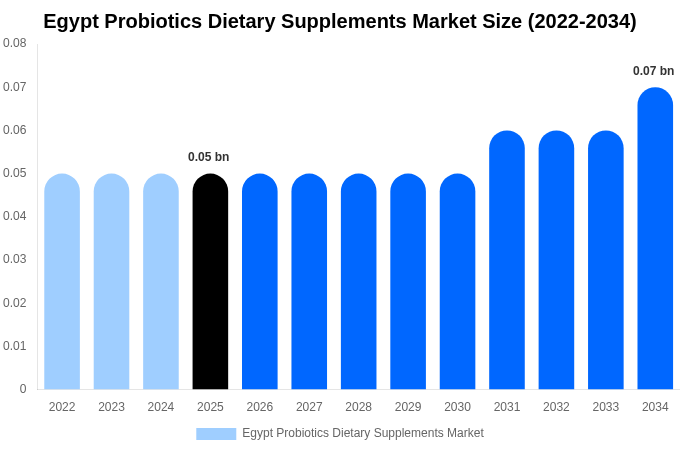 Egypt Probiotics Dietary Supplements Market Size, Share & Trends Report By 2034