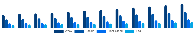 Egypt Protein Powder Market Type 2025-2033