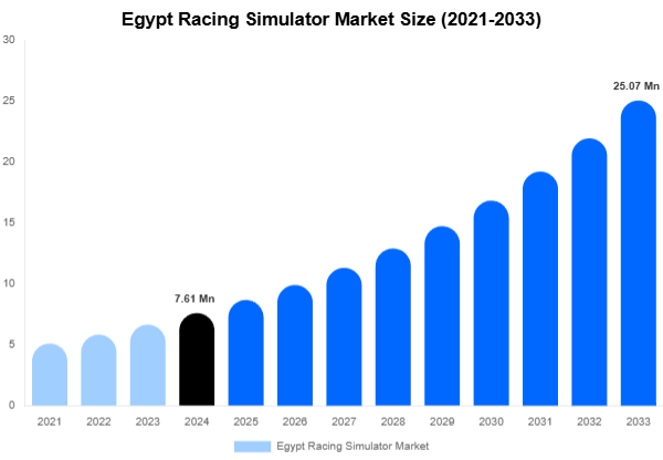 Egypt Racing Simulator Market Share & Growth Report By [2033]