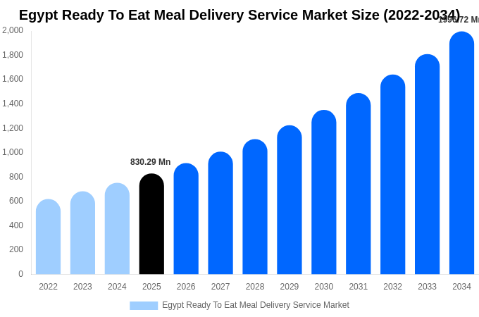 Egypt Ready To Eat Meal Delivery Service Market Size, Share & Growth Report By 2034