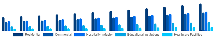 Egypt Retail Furniture Market Application 2025-2033