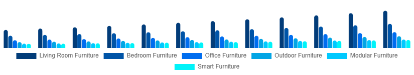 Egypt Retail Furniture Market Type 2025-2033
