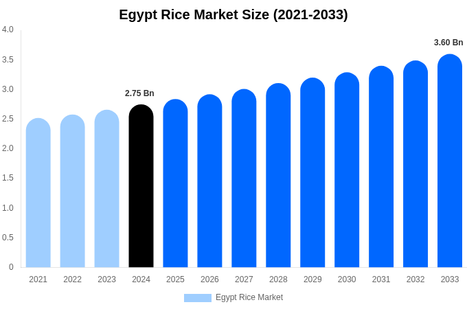 Egypt Rice Market Size Report By 2033