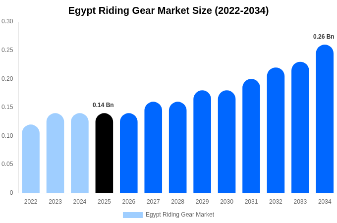 Egypt Riding Gear Market Size, Trends & Forecast Analysis (2026-2034)