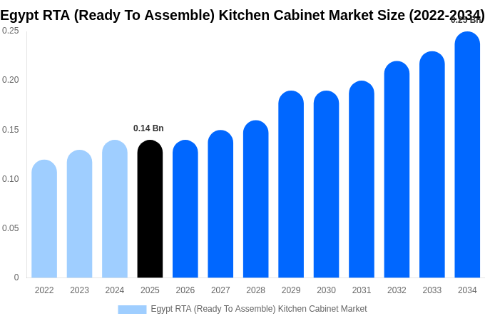 Egypt RTA (Ready To Assemble) Kitchen Cabinet Market Size, Share Report By 2034