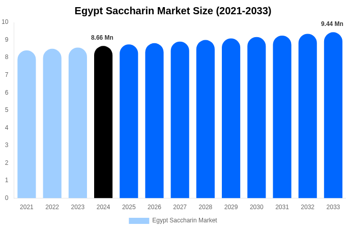 Egypt Saccharin Market Size Report By 2033