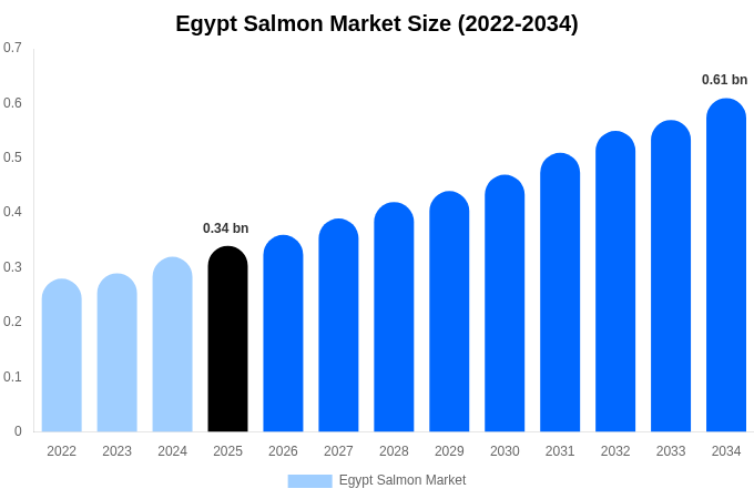 Egypt Salmon Market Size, Share & Growth Report By [2034]