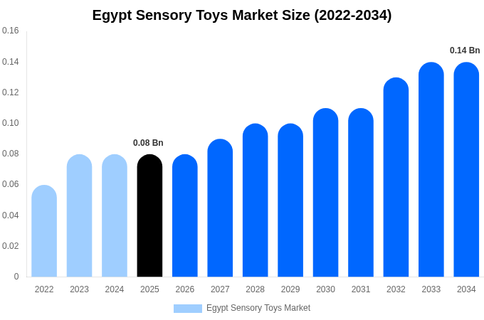 Egypt Sensory Toys Market Size, Share Report By 2034