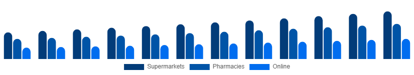 Egypt Shampoo Market Distribution Channel 2025-2033