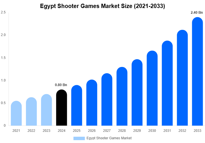 Egypt Shooter Games Market Size Report By 2033