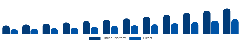 Egypt Short-Term Rental Market Booking Channel 2025-2033