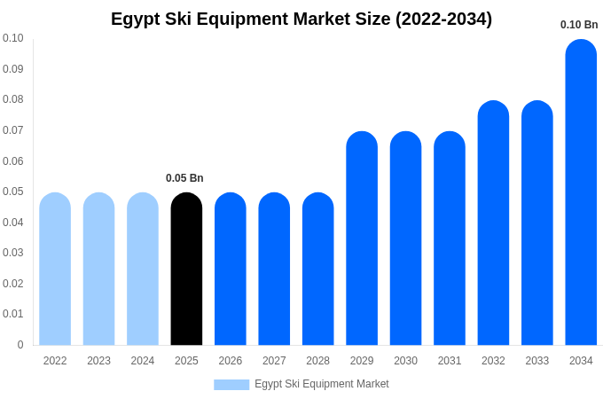 Egypt Ski Equipment Market Size, Share & Growth Report By 2034